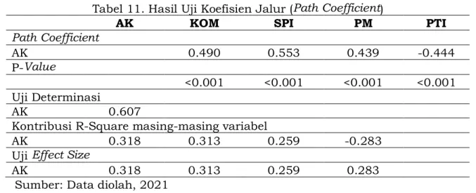 Tabel 11. Hasil Uji Koefisien Jalur (Path Coefficient) 