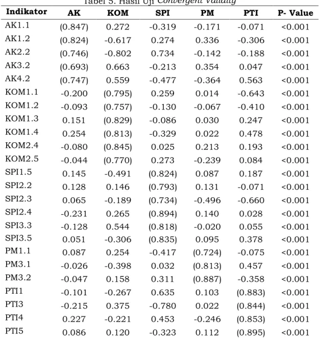 Tabel 5. Hasil Uji Convergent Validity 