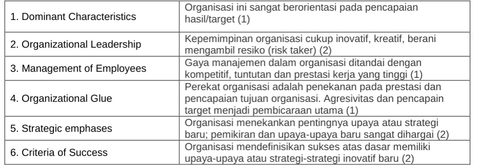 Table 3: Karakteristik Adhocracy Culture 