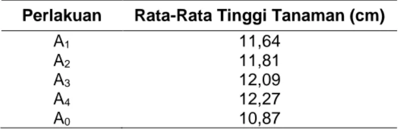 Tabel 1.   Rata-rata Tinggi Tanaman Sawi (cm) Pada Minggu Ke-1 Setelah Perlakuan Air  Kelapa
