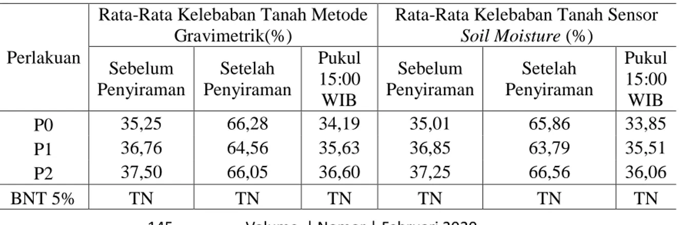 Tabel 2.  Rata-Rata Kelebaban Tanah Metode Gravimetrik(%)   dan  Sensor Soil Moisture 