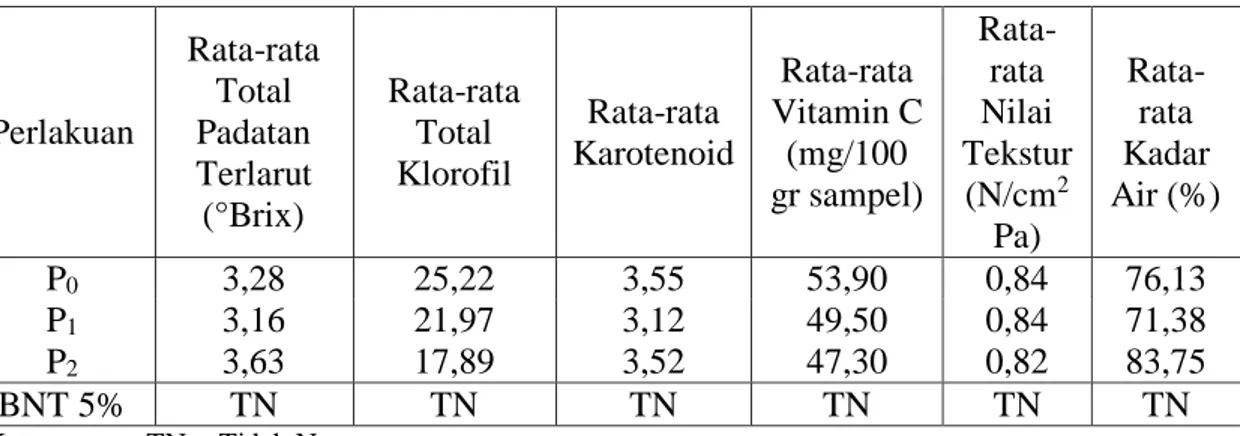 Tabel 6. Nilai Rata-Rata Kualitas Tanaman.Sawi Pakcoy 