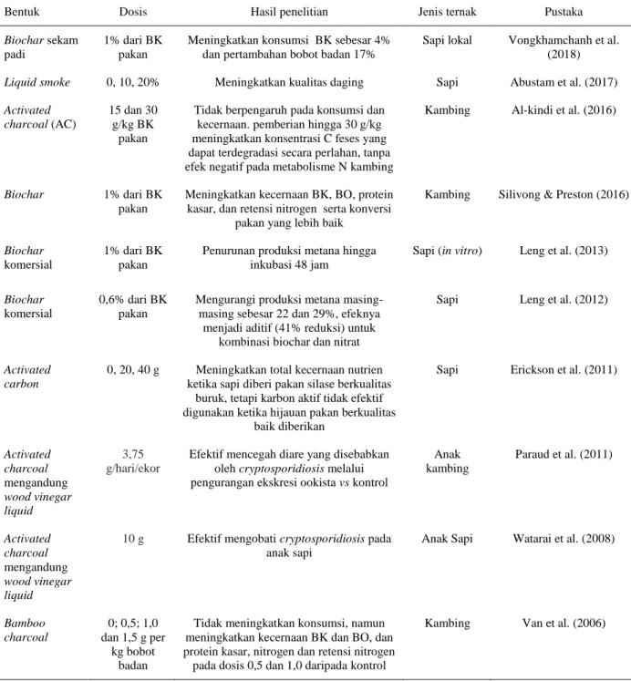 Tabel 6. Hasil penelitian penggunaan biochar dan asap cair pada ternak ruminansia 