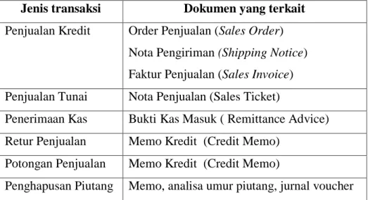 Tabel 2.3 Dokumen yang digunakan dalam siklus pendapatan  Jenis transaksi  Dokumen yang terkait  Penjualan Kredit  Order Penjualan (Sales Order) 