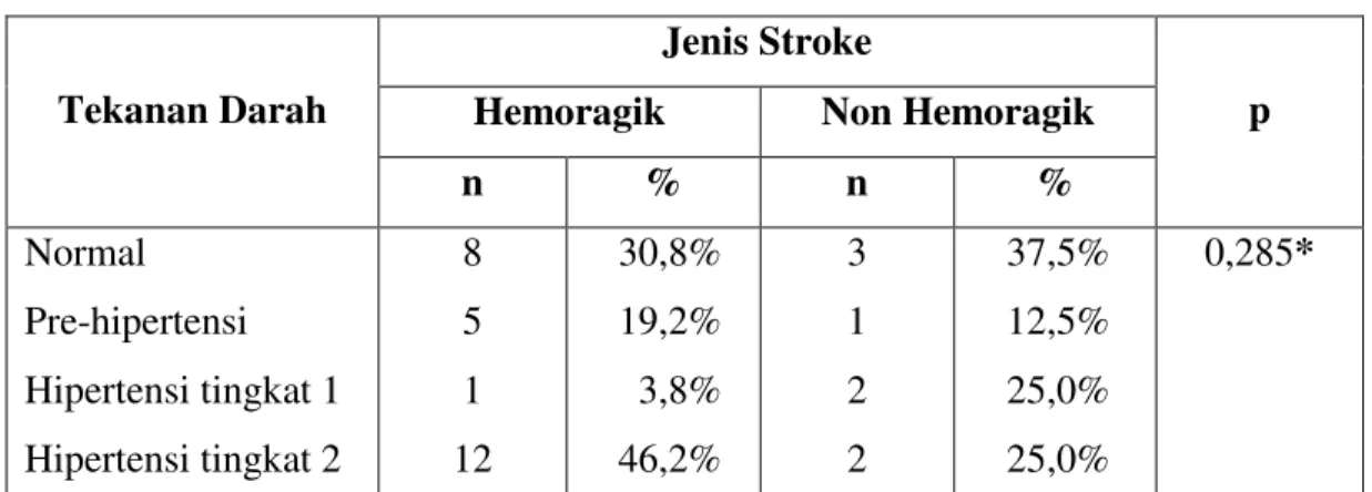 Tabel  1  menunjukkan  dari  34  subjek,  berdasarkan  jenis  kelamin  pasien  laki-laki  berjumlah  23  orang  (67,6%)  dan  pasien  perempuan  berjumlah  11  orang  (32,4%)
