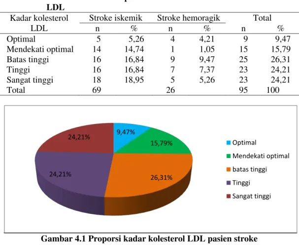 Tabel  4.2  Distribusi  frekuensi  pasien  stroke  berdasarkan  kadar  kolesterol  LDL 