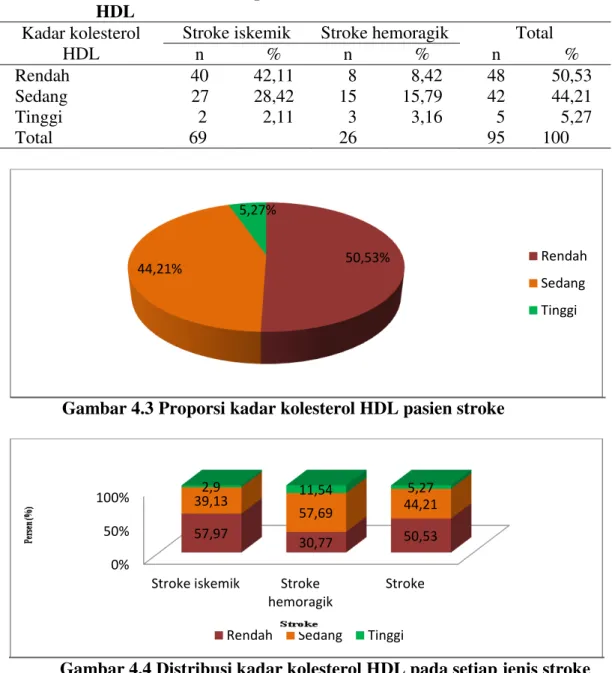 Gambar 4.4 Distribusi kadar kolesterol HDL pada setiap jenis stroke 