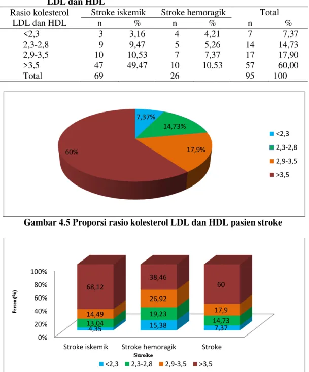 Tabel  4.4  Distribusi  frekuensi  pasien  stroke  berdasarkan  rasio  kolesterol  LDL dan HDL 