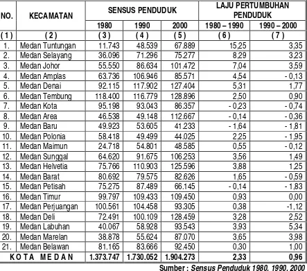 Tabel 4.3. Jumlah Penduduk dan Laju Pertumbuhan Penduduk Kota Medan Menurut Kecamatan Tahun 1980 - 2000 