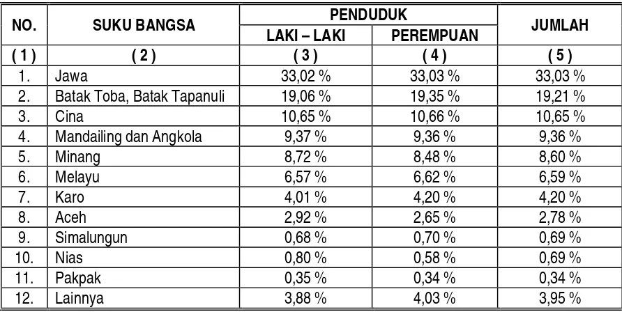 Tabel 4.4. Persentase Penduduk Kota Medan  