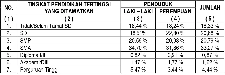 Tabel 4.5. Persentase Penduduk Kota Medan Berumur 5 Tahun Ke Atas 