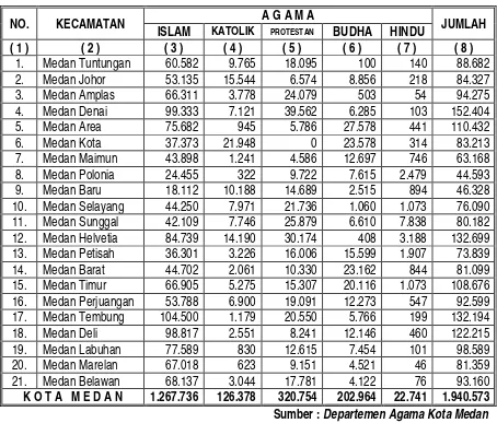 Tabel 4.6. Jumlah Pemeluk Agama Di Kota Medan 