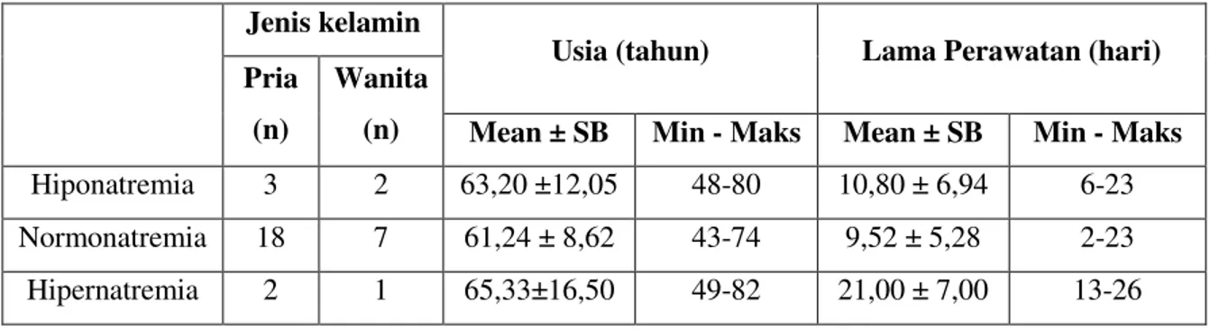 Tabel 2. Distribusi jenis kelamin, usia, dan lama perawatan berdasarkan status kadar natrium  serum 