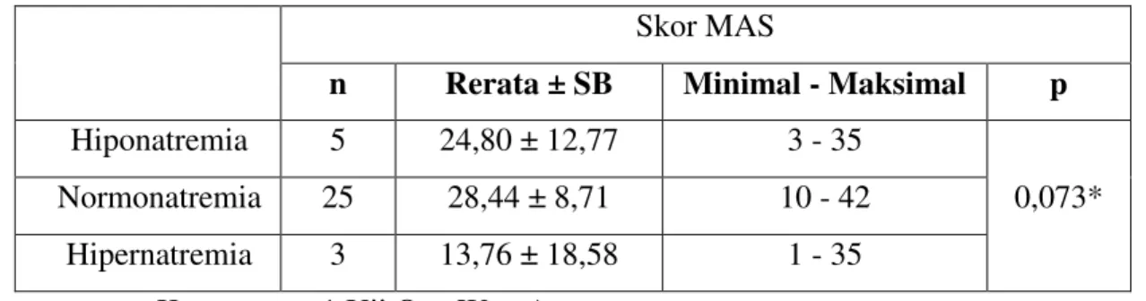 Tabel 4. Hubungan antara status kadar natrium serum dengan skor MAS  Skor MAS 