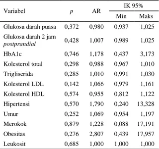 Tabel 4. Hubungan variabel penelitian dengan aterosklerosis