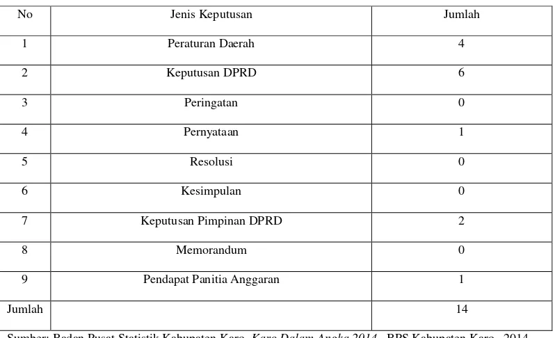 Tabel 2.8 Keputusan DPRD Kabupaten Karo 