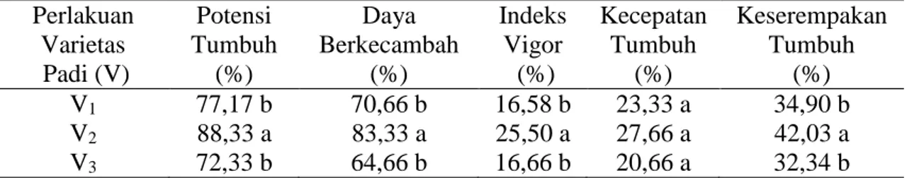 Tabel 2.  Rata-rata potensi tumbuh dan daya berkecambah benih padi akibat perlakuan  beberapa varietas yang berbeda