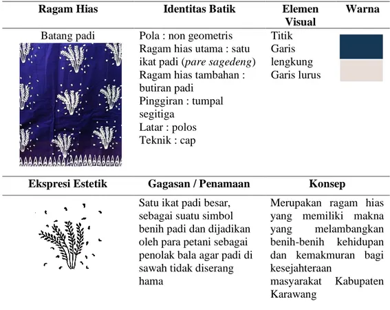 Tabel 6. Unsur Estetik dan Wujud Adaptasi Visual Ragam Hias Batang Padi  Ragam Hias  Identitas Batik  Elemen 