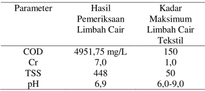 Tabel 1. Hasil Pemeriksaan Kualitas Limbah  Cair Industri Batik 