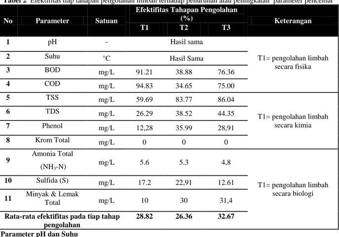 Tabel 2  Efektifitas tiap tahapan pengolahan limbah terhadap penurunan atau peningkatan  parameter pencemar 
