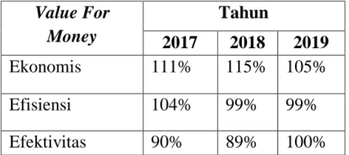 Tabel 1. 1Pengukuran Value For Money (Ekonomis, Efisiensi dan  Efektivitas) Pemerintah Daerah Kabupaten Nias Utara Tahun 2017, 2018  