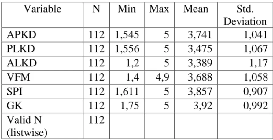 Tabel 5. 2 Deskripsi Jawaban Responden  Variable  N  Min  Max  Mean  Std. 