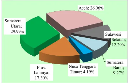 Tabel 1.2. Provinsi dengan Produksi Kopi Arabika Perkebunan Rakyat  Terbesar di Indonesia, Tahun 2012-2016 