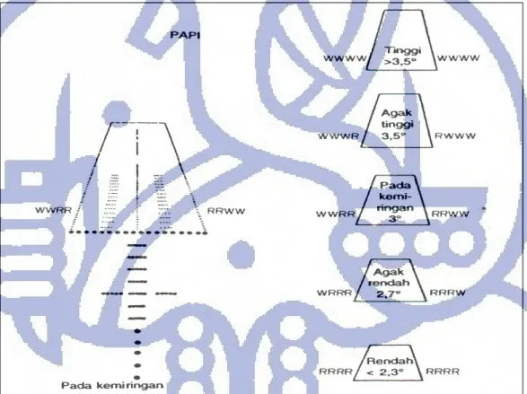 Gambar II.9  Sistem PAPI  Sumber : FAA 