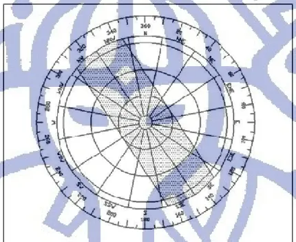 Gambar II.3   Wind Rose       Sumber : Robert Horonjeff ,  (1993) 