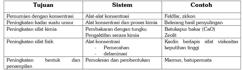Tabel 5.1. Tujuan dan Sistem Pengolahan Bahan Galian Industri 