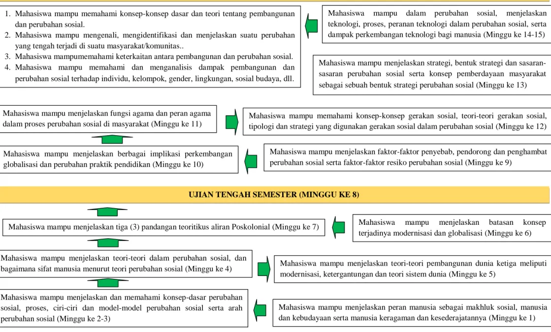 Gambar : Analisis Instruksional mata kuliah Perubahan Sosial &amp; Budaya  (Sub-CPMK yang terdapat pada setiap kotak di atas tertulis pada kolom 