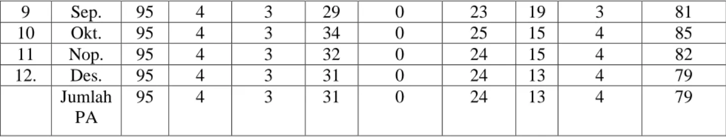 Tabel  2.3  menunjukkan  kesertaan  ber  KB  utamanya  KB  aktif  di  Banjar  Mendira, pada bulan Januari sampai dengan bulan Desember 2014 adalah, dari 95  pasangan  usia  subur  (PUS)  yang  ada  pada  bulan  Desember  sudah  79  orang  menjadi  peserta 