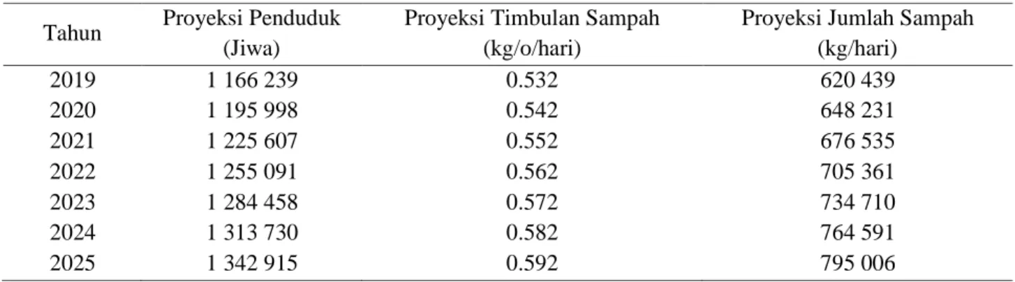 Tabel 5 Proyeksi timbulan sampah di Kota Pekanbaru. 