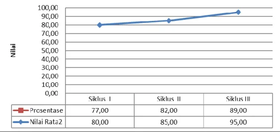 Grafik Nilai Hasil Belajar Siswa 