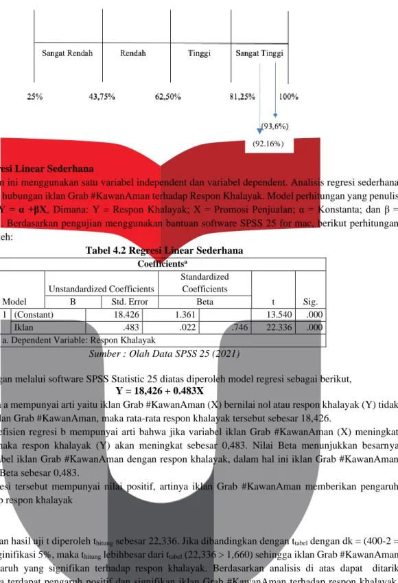 Tabel 4.2 Regresi Linear Sederhana  Coefficients a Model  Unstandardized Coefficients  Standardized Coefficients  t  Sig