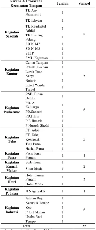 Tabel 3.1 Jumlah Sampel Sampah  Non Domestik Kecamatan Tampan 