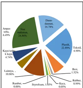 Gambar 4.1 Komposisi Total Sampah  Non  Domestik  Kecamatan  Tampan  Kota Pekanbaru 