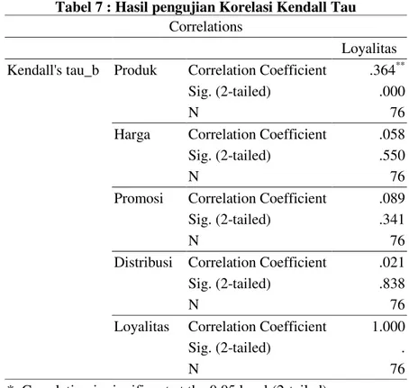 Tabel 7 : Hasil pengujian Korelasi Kendall Tau  Correlations 