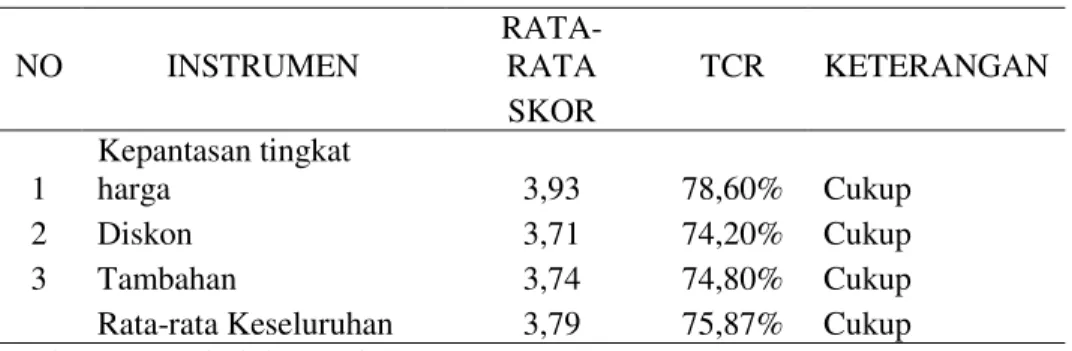 Tabel 3 : TCR untuk Variabel Harga  NO  INSTRUMEN  RATA-RATA  TCR  KETERANGAN        SKOR        1  Kepantasan tingkat harga  3,93  78,60%  Cukup   2  Diskon   3,71  74,20%  Cukup   3  Tambahan   3,74  74,80%  Cukup  