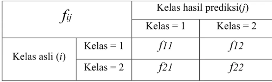 Tabel 2.2  Matriks Konfusi untuk Klasifikasi Dua Kelas 