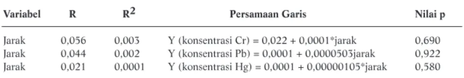 Tabel 5.  Korelasi Jarak TPA Namobintang ke Sumur Gali dengan Konsentrasi Krom, Timbal, dan  Merkuri dalam Air Sumur Gali di Dusun IV