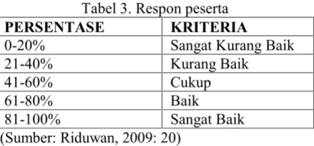 Tabel 1. Aktivitas pelatih