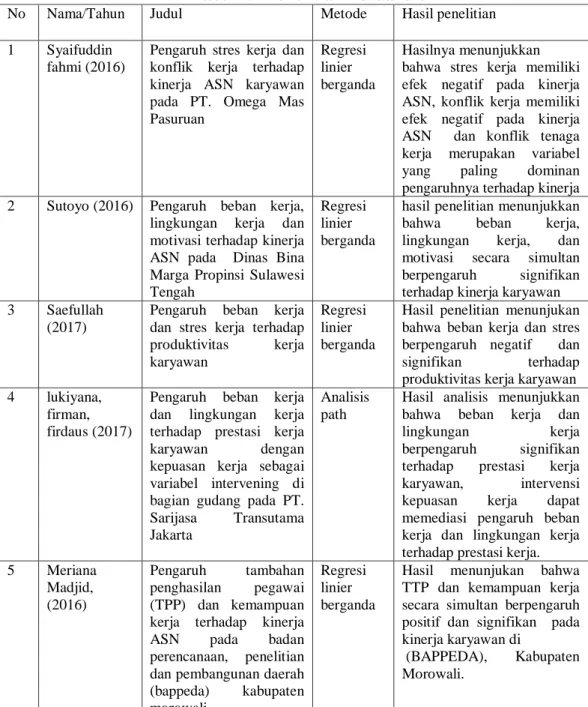 Tabel 2.1 Penelitian Terdahulu  
