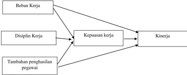 Gambar 2.1  Kerangka Konseptual Beban Kerja 