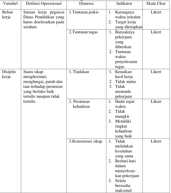 Tabel 3.1 Operasionalisasi variabel  
