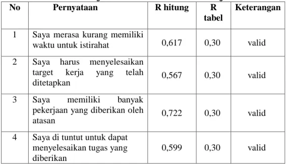 Tabel 3.2 Uji Validitas Variabel Beban Kerja  No           Pernyataan  R hitung  R 