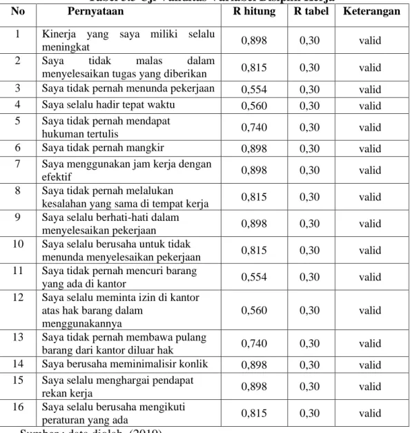 Tabel 3.3 Uji Validitas Variabel Disiplin Kerja 