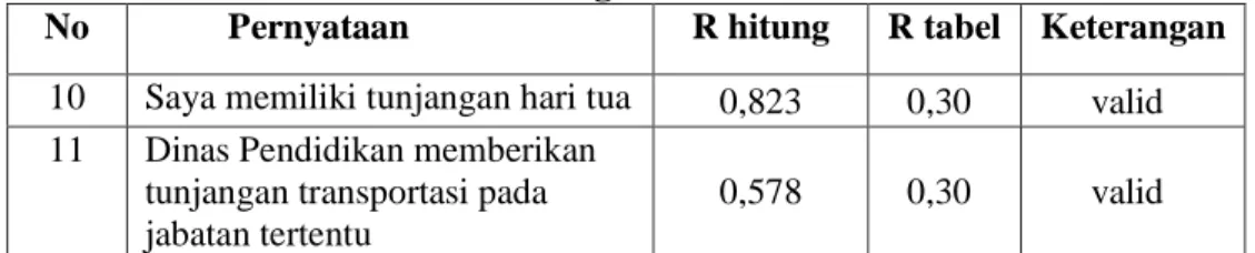 Tabel 3.5 Uji Validitas Variabel Kepuasan Kerja 
