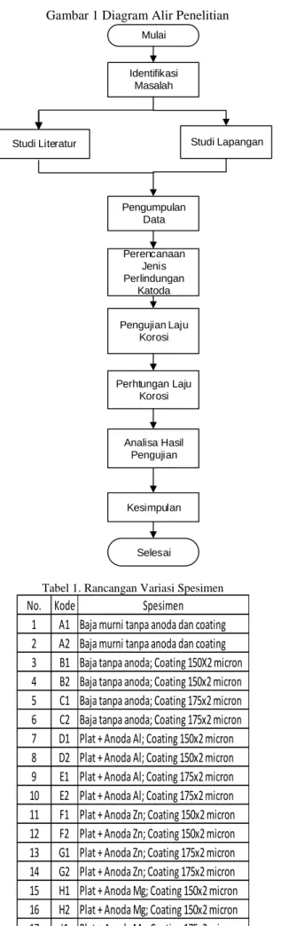 Tabel 1. Rancangan Variasi Spesimen 