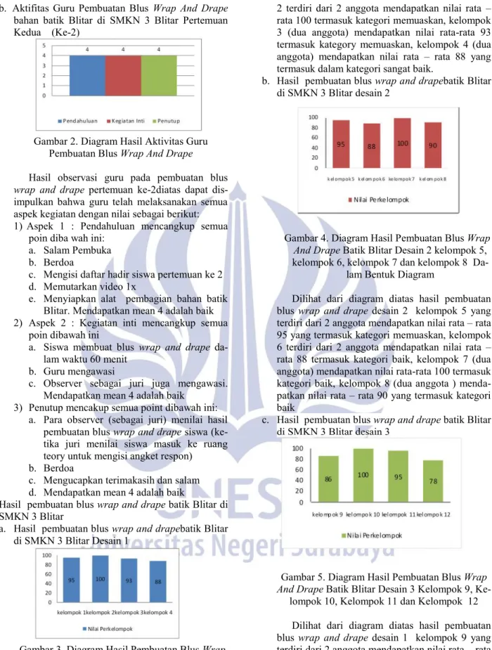 Gambar 3 Diagram Hasil Pembuatan Blus Wrap
